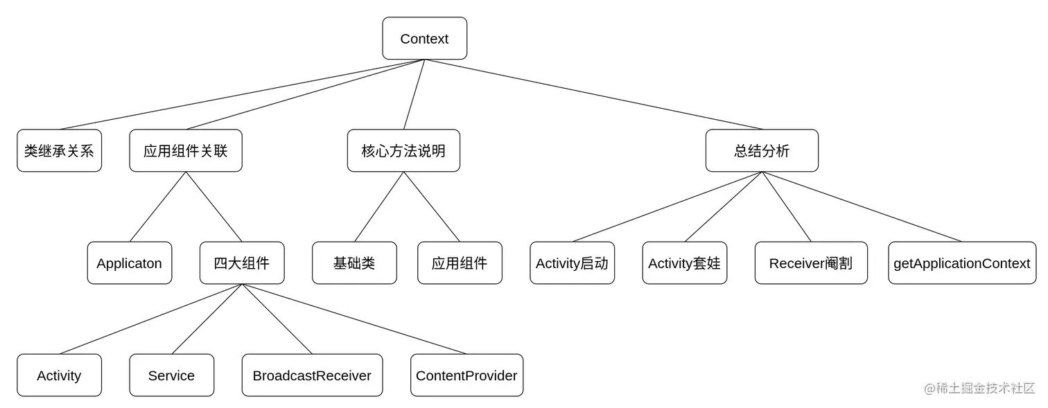 Android 基础组件 Context 概览图