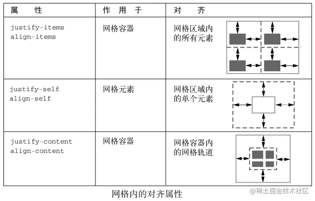 网格内的对齐属性.png