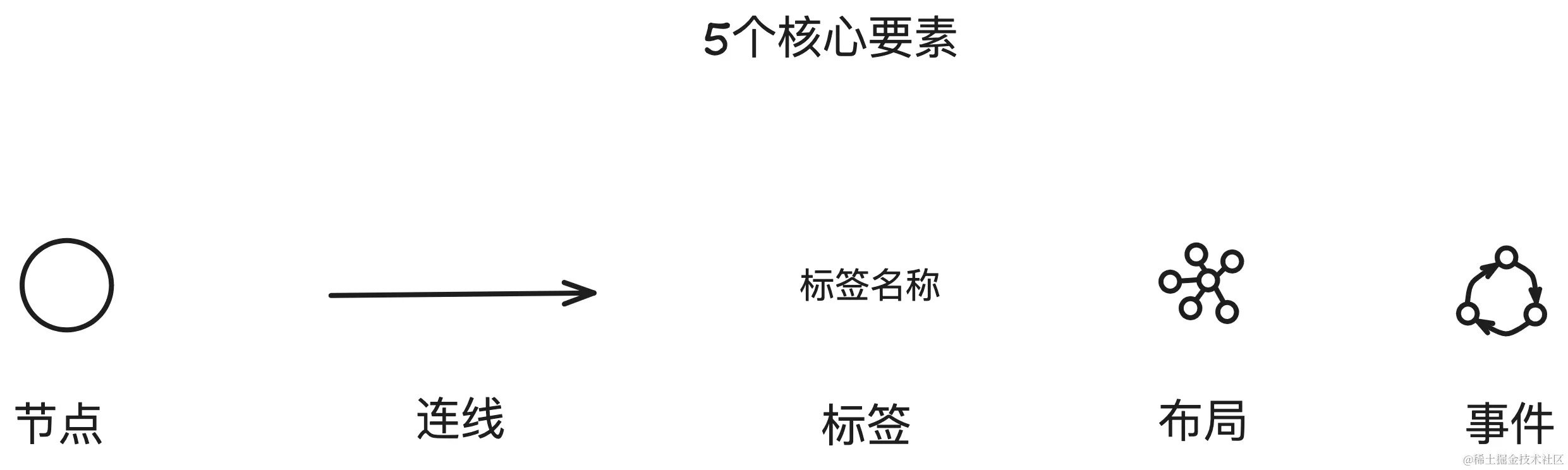 5个核心要素-节点、连线、标签、布局 & 事件.png