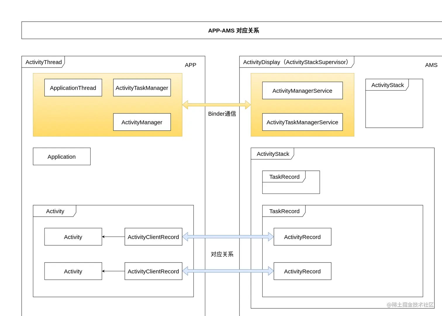 Android 视图模块 启动流程 ClientTransaction APP-AWS对应关系