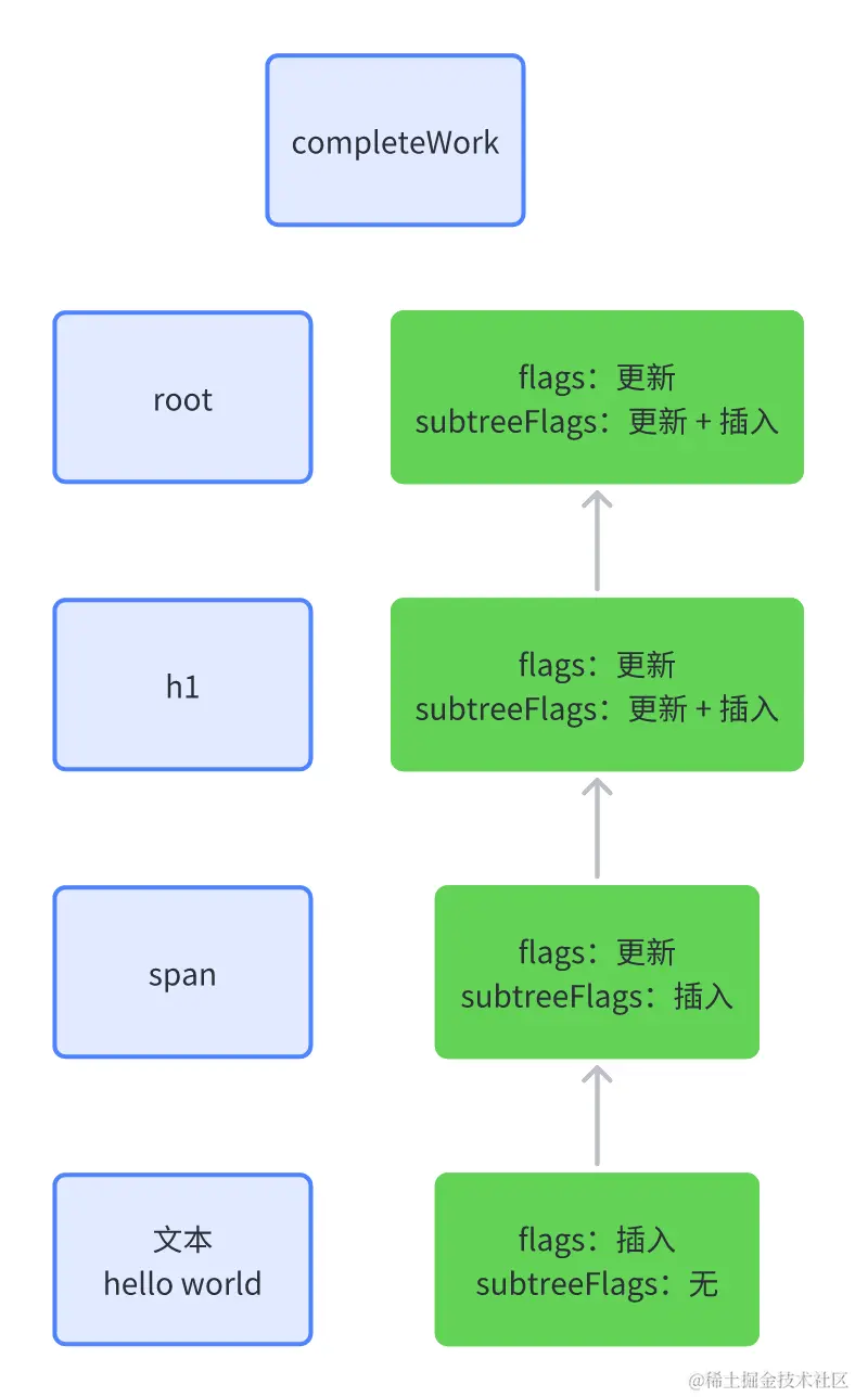 flags和subtreeFlags.png