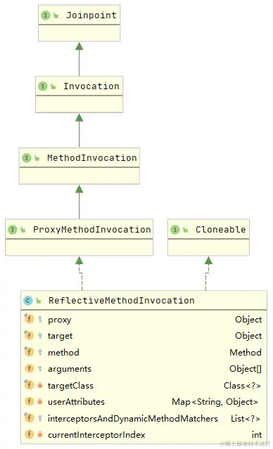 ReflectiveMethodInvocation类图