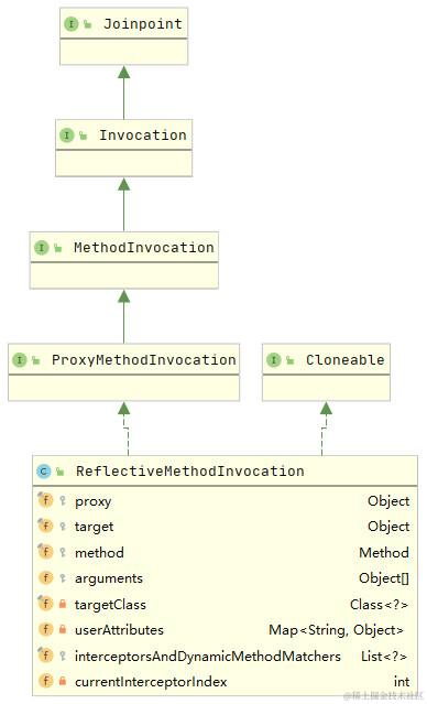 ReflectiveMethodInvocation类图