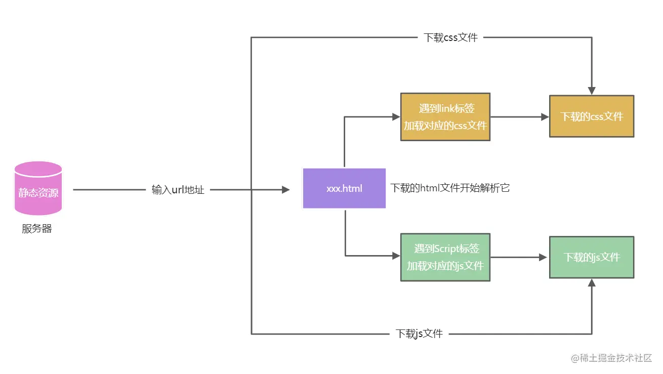 浏览器的工作流程