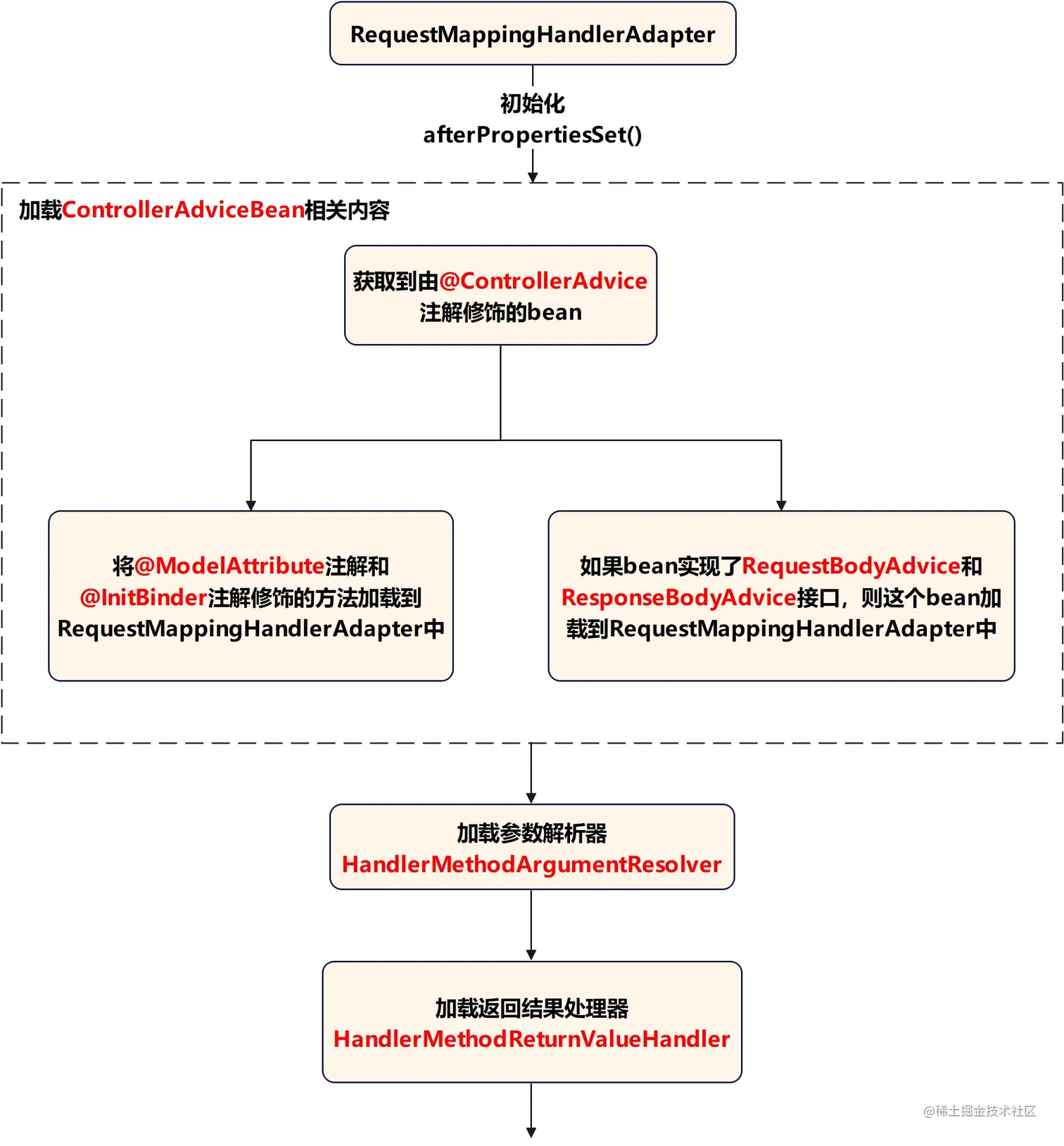 Spring-RequestMappingHandlerAdapter初始化示意图