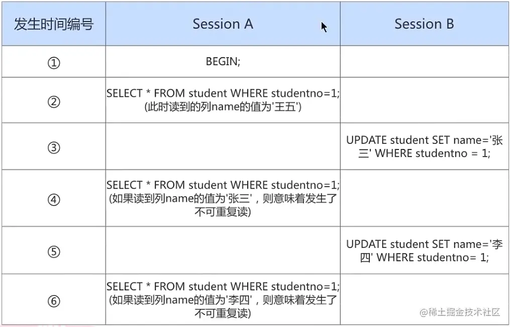 数据并发问题-不可重复读示意图.png