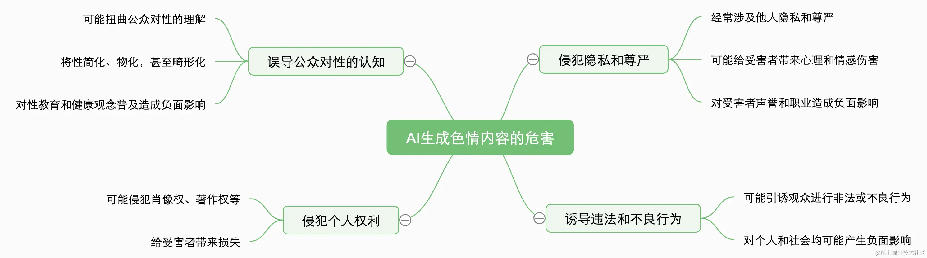 AI生成色情内容的危害-202405221408.png