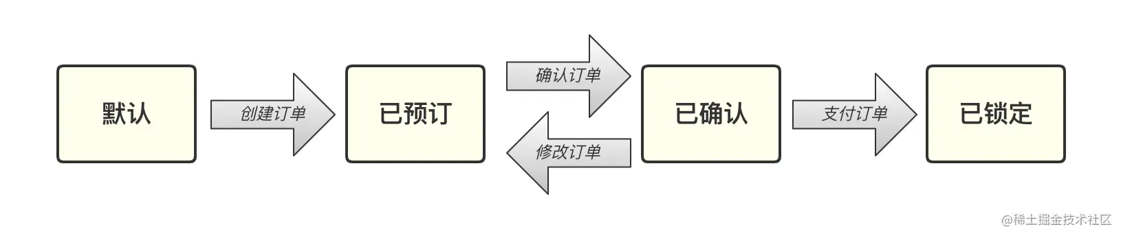 关于处理电商系统订单状态的流转，分享下我的技术方案（附带源码