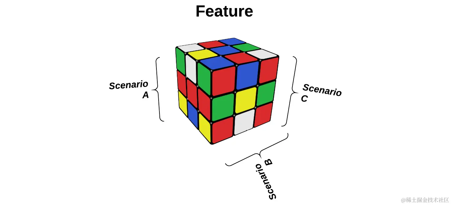 Fig. 3.1 – Feature as a Rubik's cube