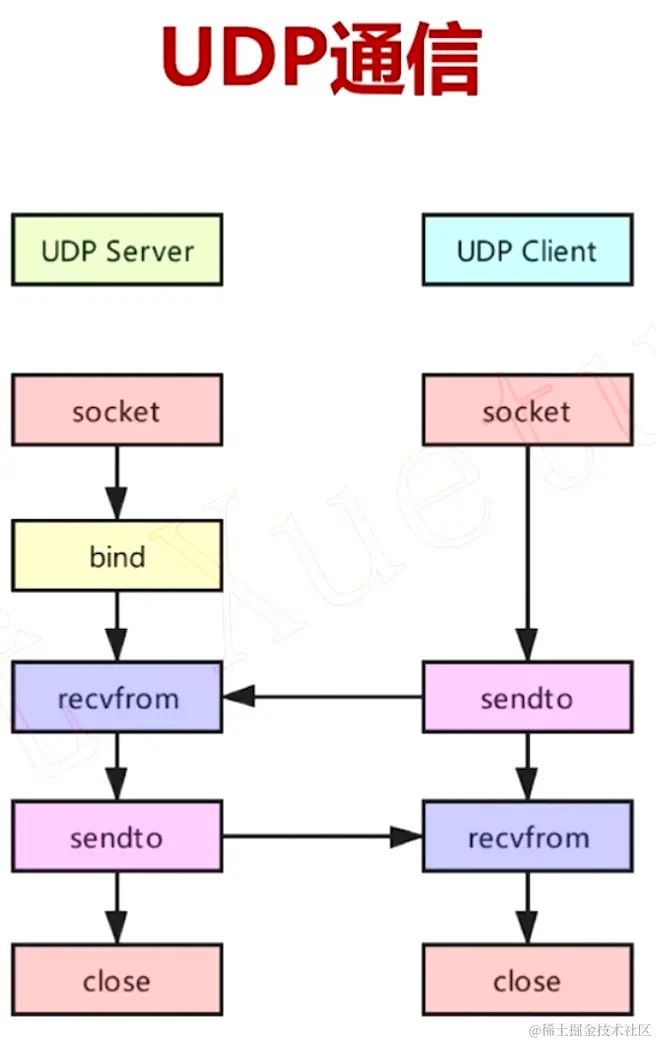 udp通信.png