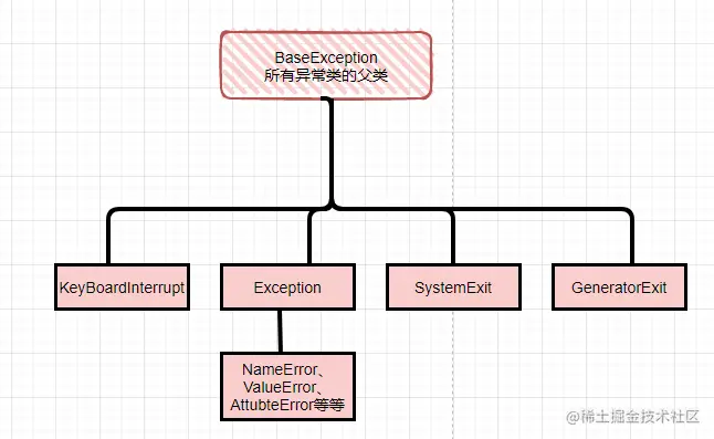 异常类层次