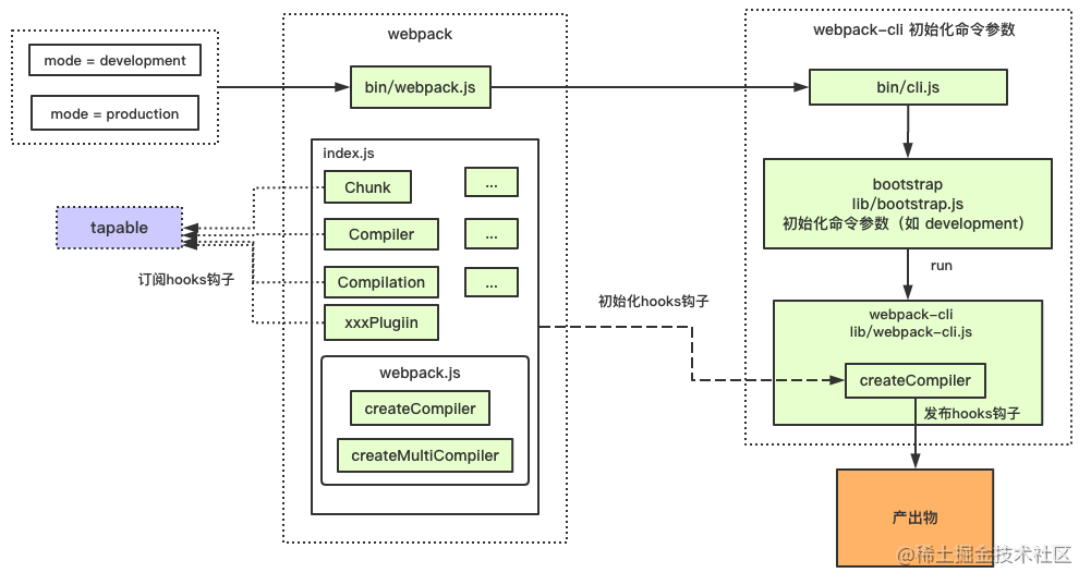 Webpack5 principle analysis - Moment For Technology