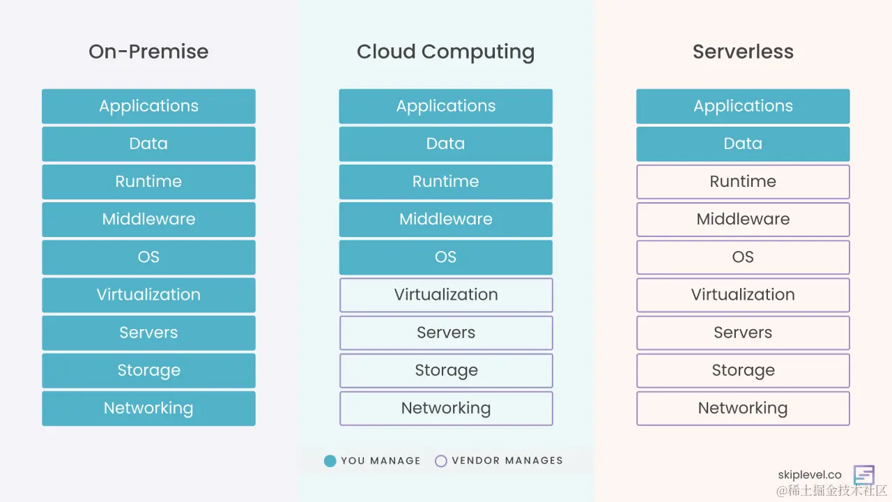 serverless-vs-container-vs-vm.png