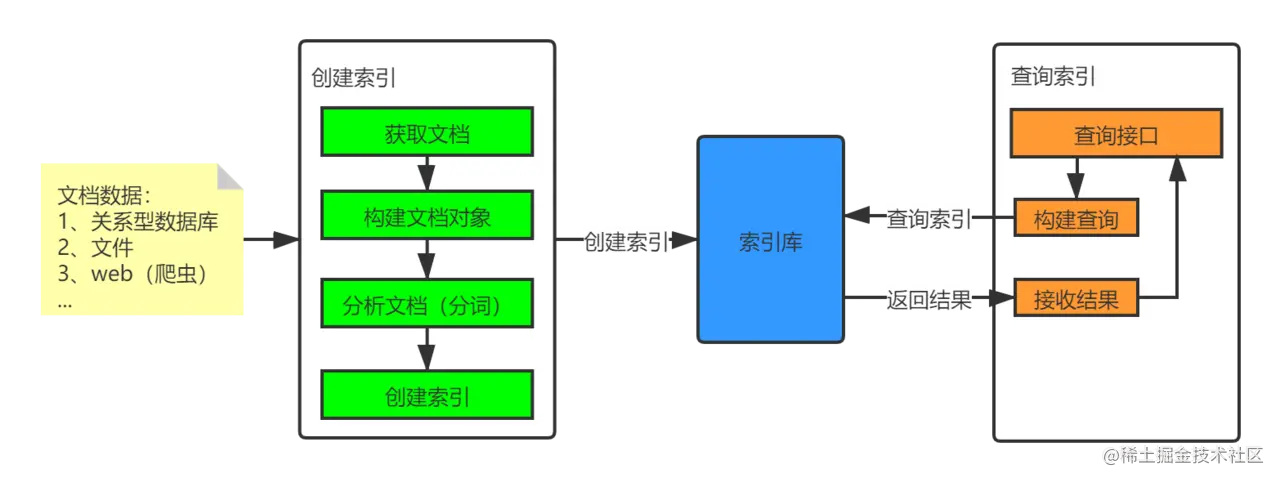 Elasticsearch原理学习（一）lucene原理