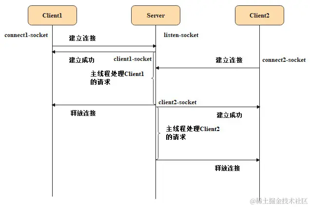 客户端请求服务端模型图