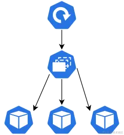 deploy和replica和Pod关系图.png