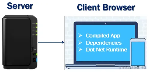 Blazor WebAssembly hosting model.png