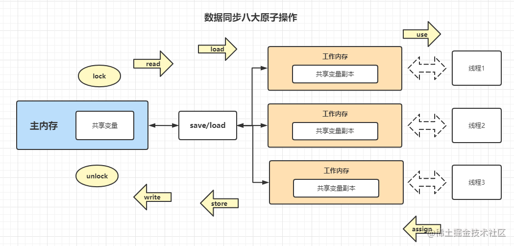 数据同步八大原子操作2.png