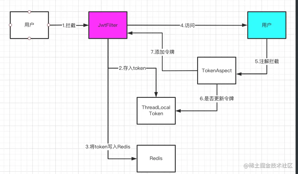 shiro、jwt搭建系统（二）