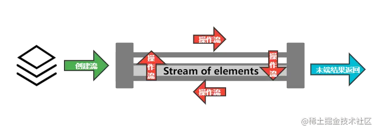 流上的函数式操作.png