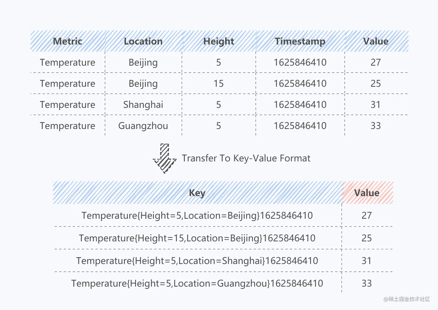 图2 多维时序数据转化为KV格式存储