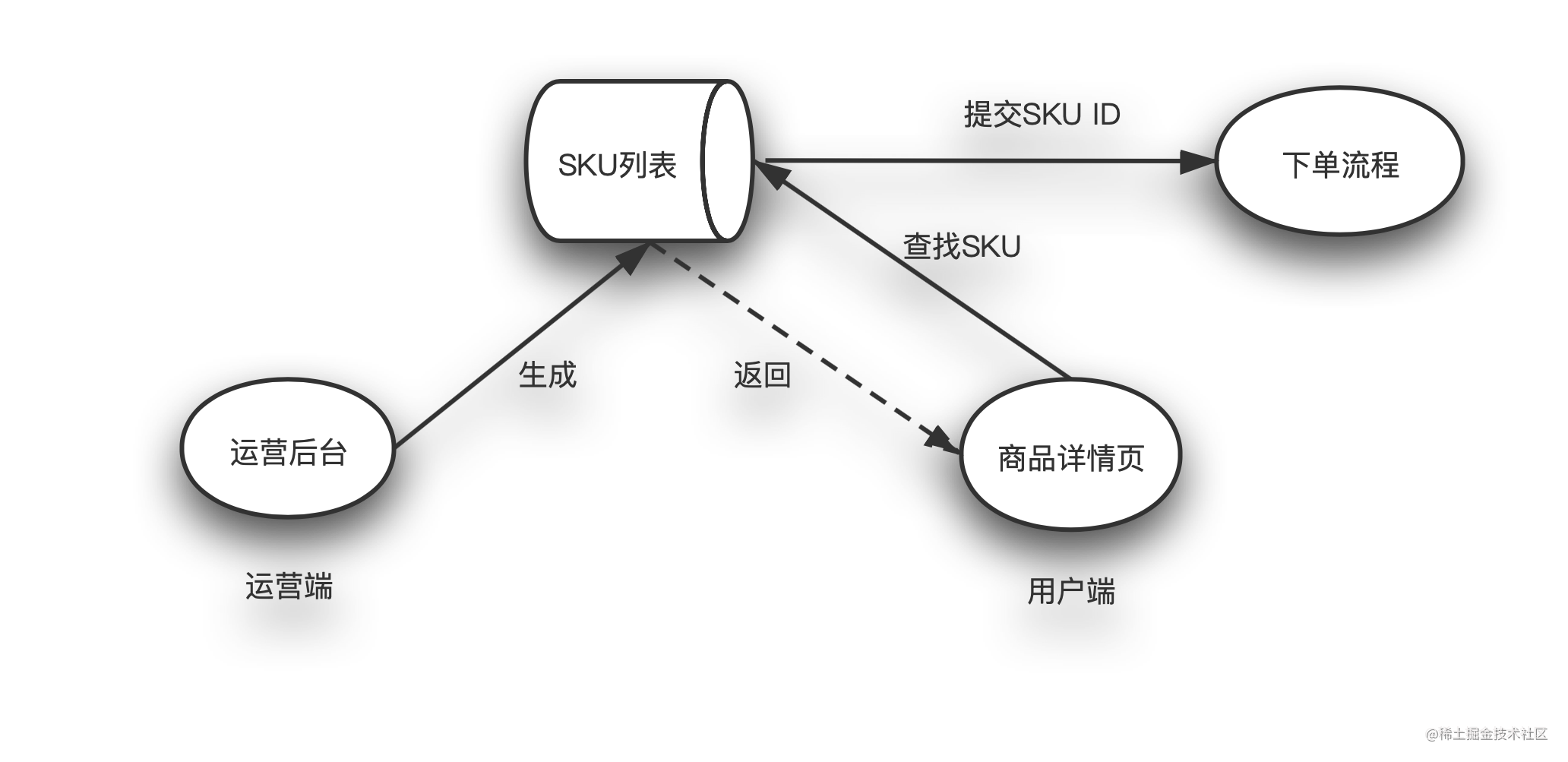 Product SKU function Design and Optimization (front-end) - Moment For ...