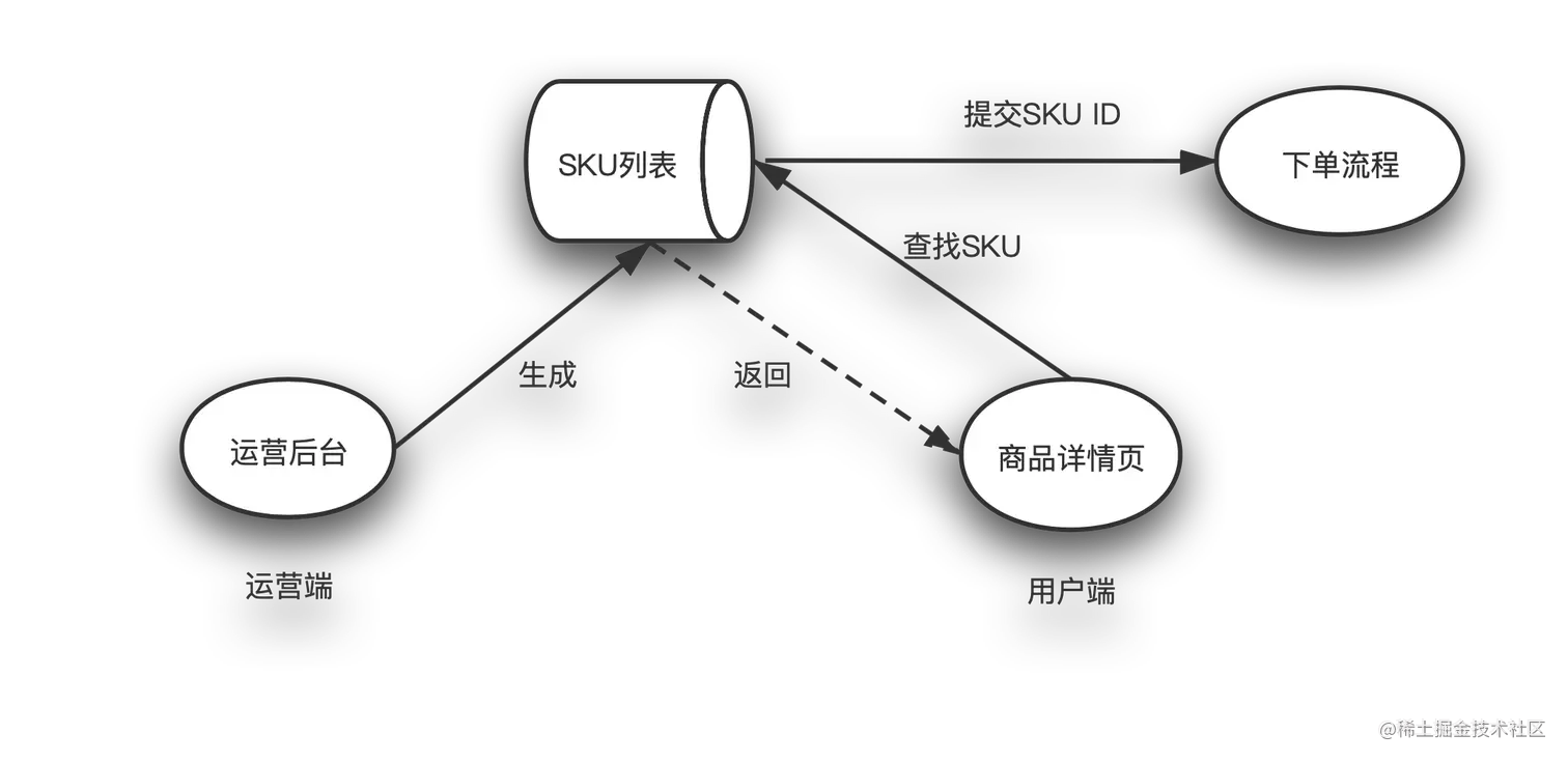 SKU功能设计流程