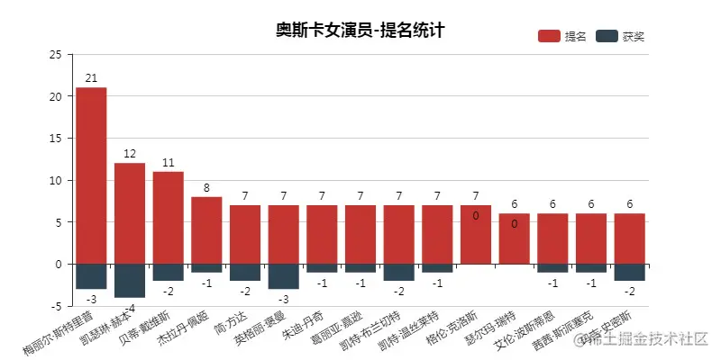 奥斯卡女演员-提名统计