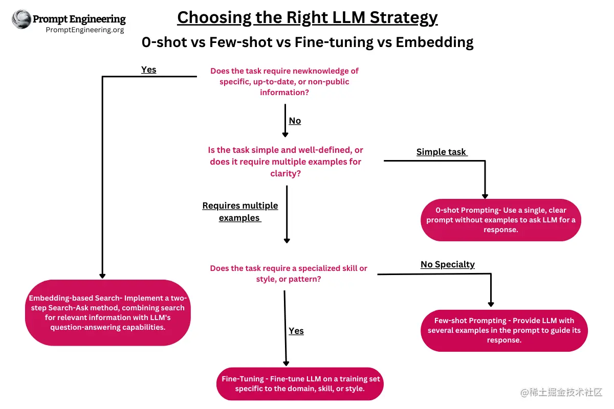 Choosing-the-Right-LLM-Prompting-Strategy.png