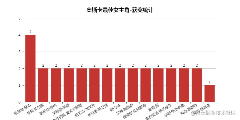 奥斯卡最佳女主角-获奖统计