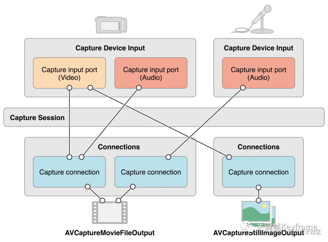 AVCaptureConnection 连接单或多输入和单输出 