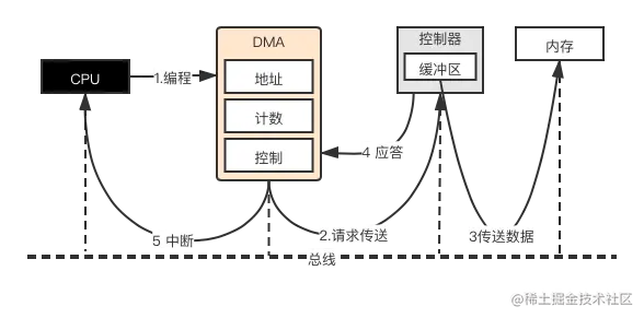 DMA 传输过程