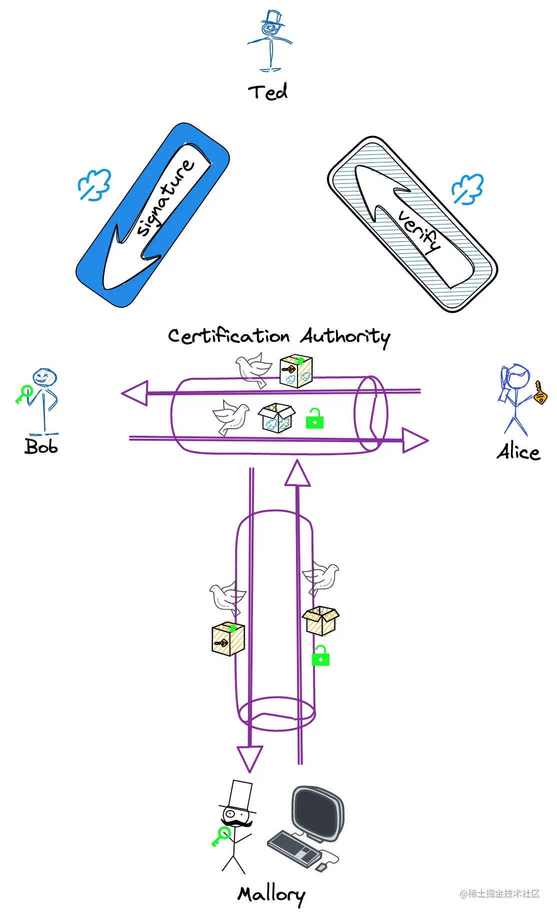 身份认证和不可否认