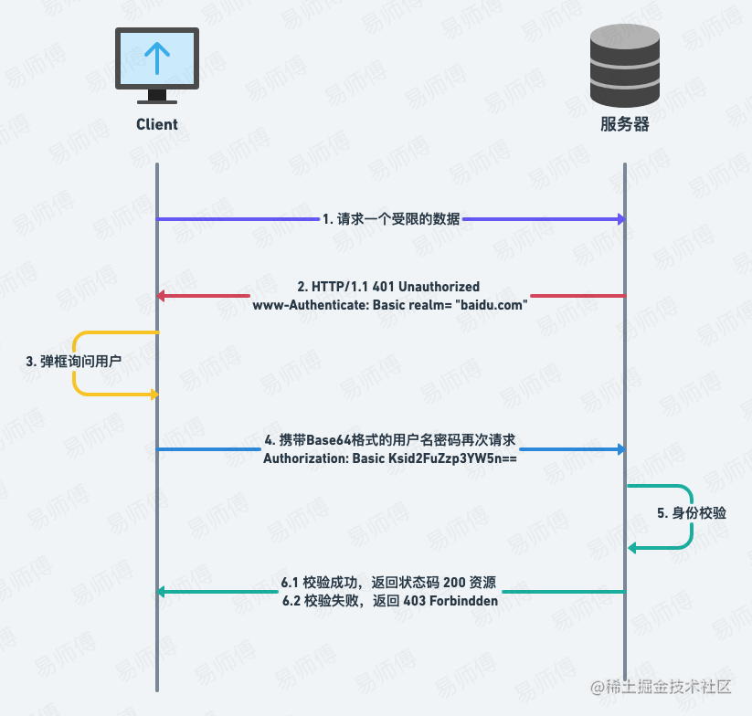 前后端分离 鉴权_前端给后端传参的方式_https://bianchenghao6.com/blog_前端_第3张