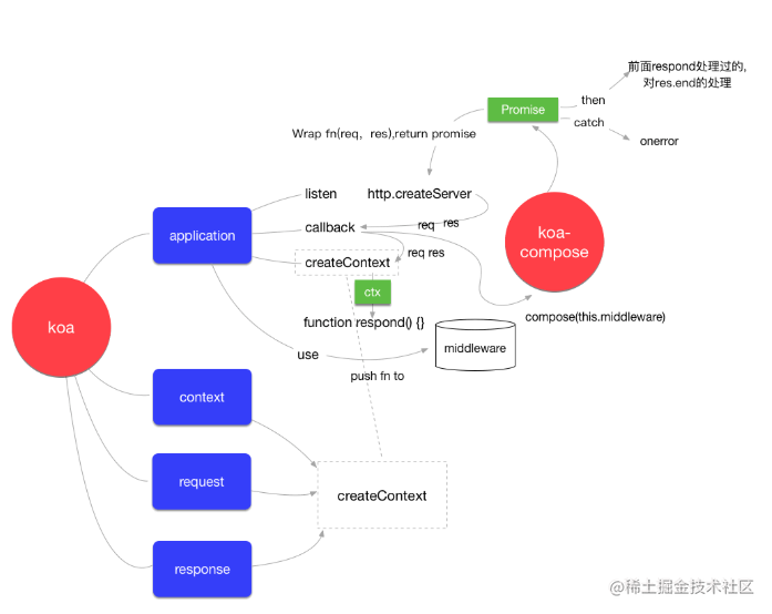 Learn koA source code implementation - Moment For Technology