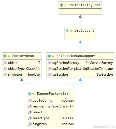 MapperFactoryBean类图