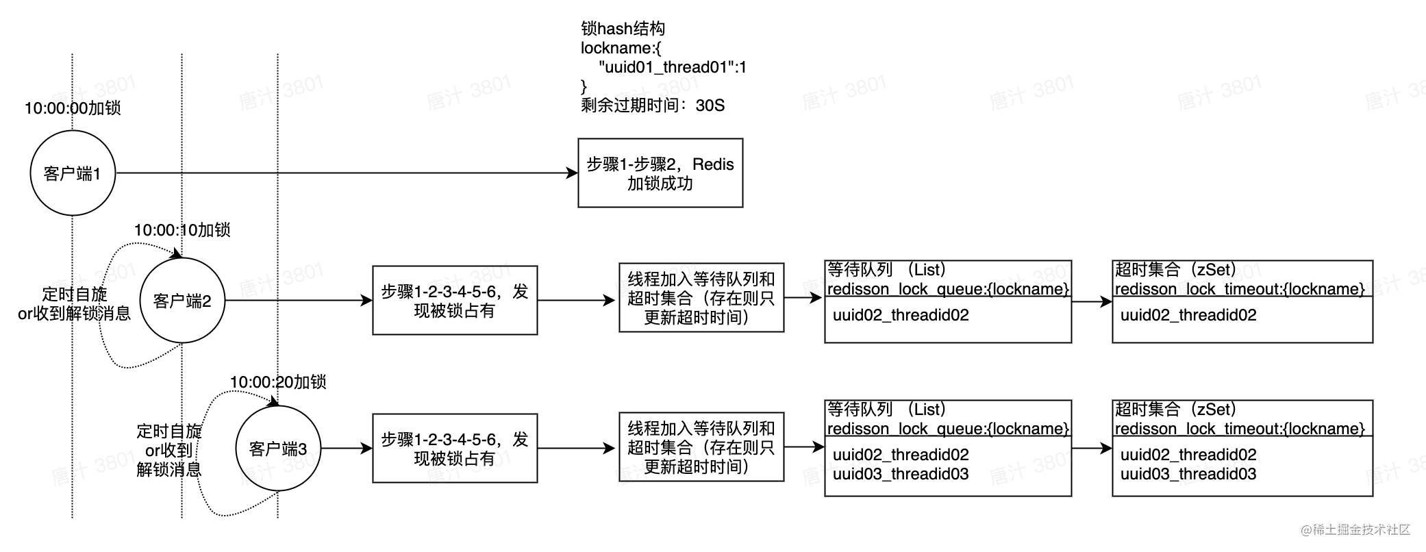 分布式锁 redis zookeeper_redis怎么实现分布式锁_https://bianchenghao6.com/blog_Python_第9张