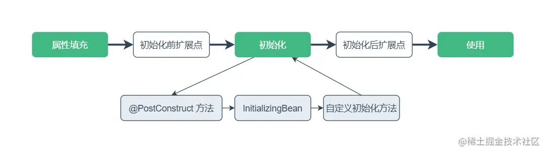 Spring高效实践-生命周期初始化.drawio.png