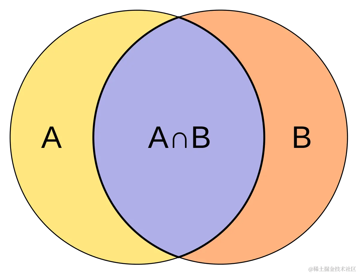 1200px-Intersection_of_sets_A_and_B.svg.png