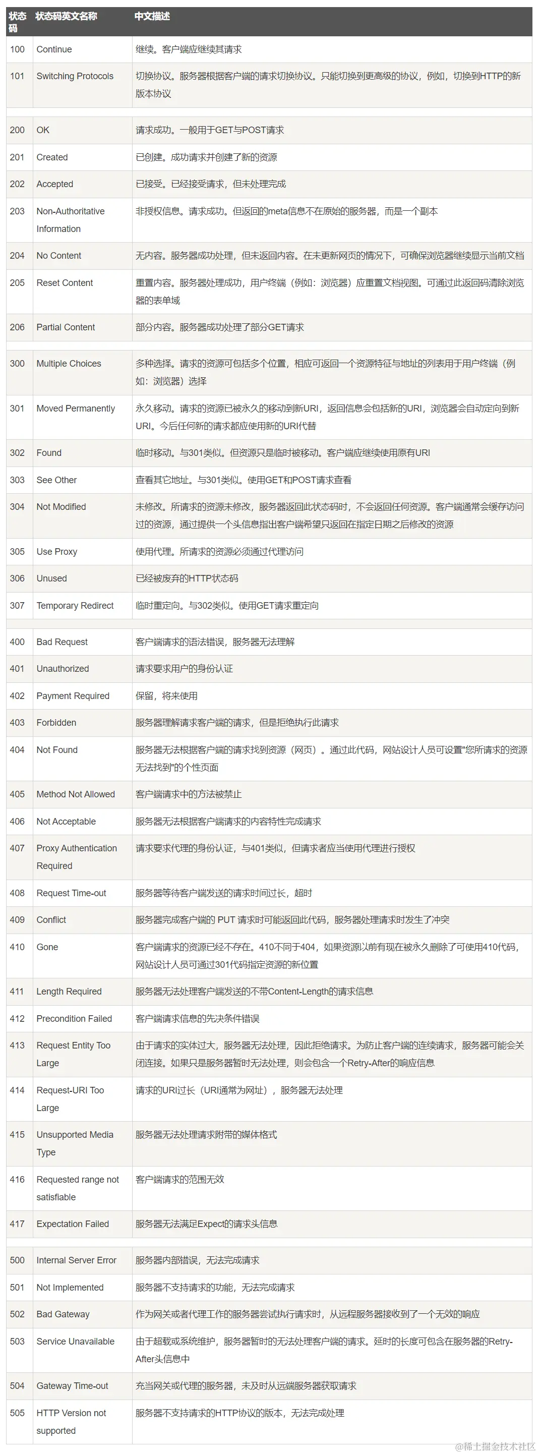 http状态码.png