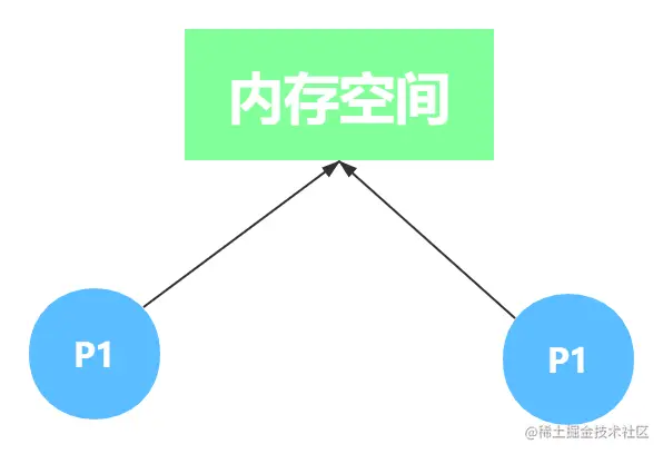 9-1 浅拷贝.png