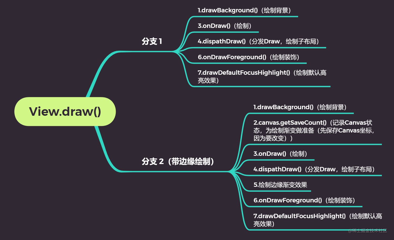 Android绘制-一一网