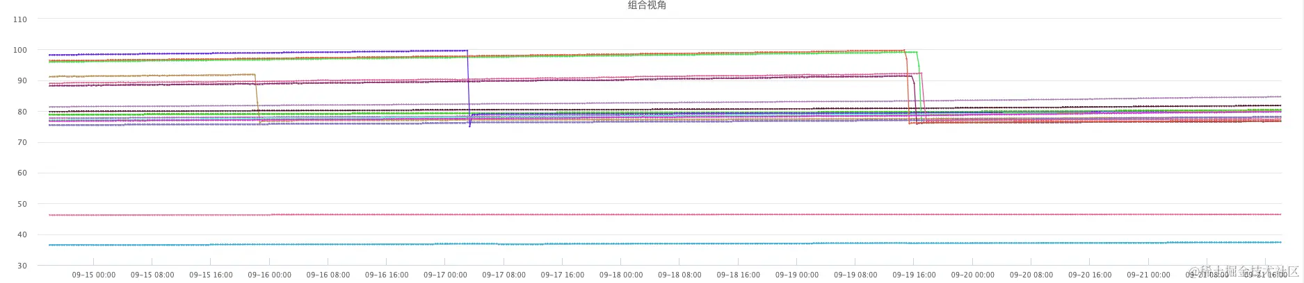 HBase集群内存监控，不断增长接近100%，进程被杀后陡降