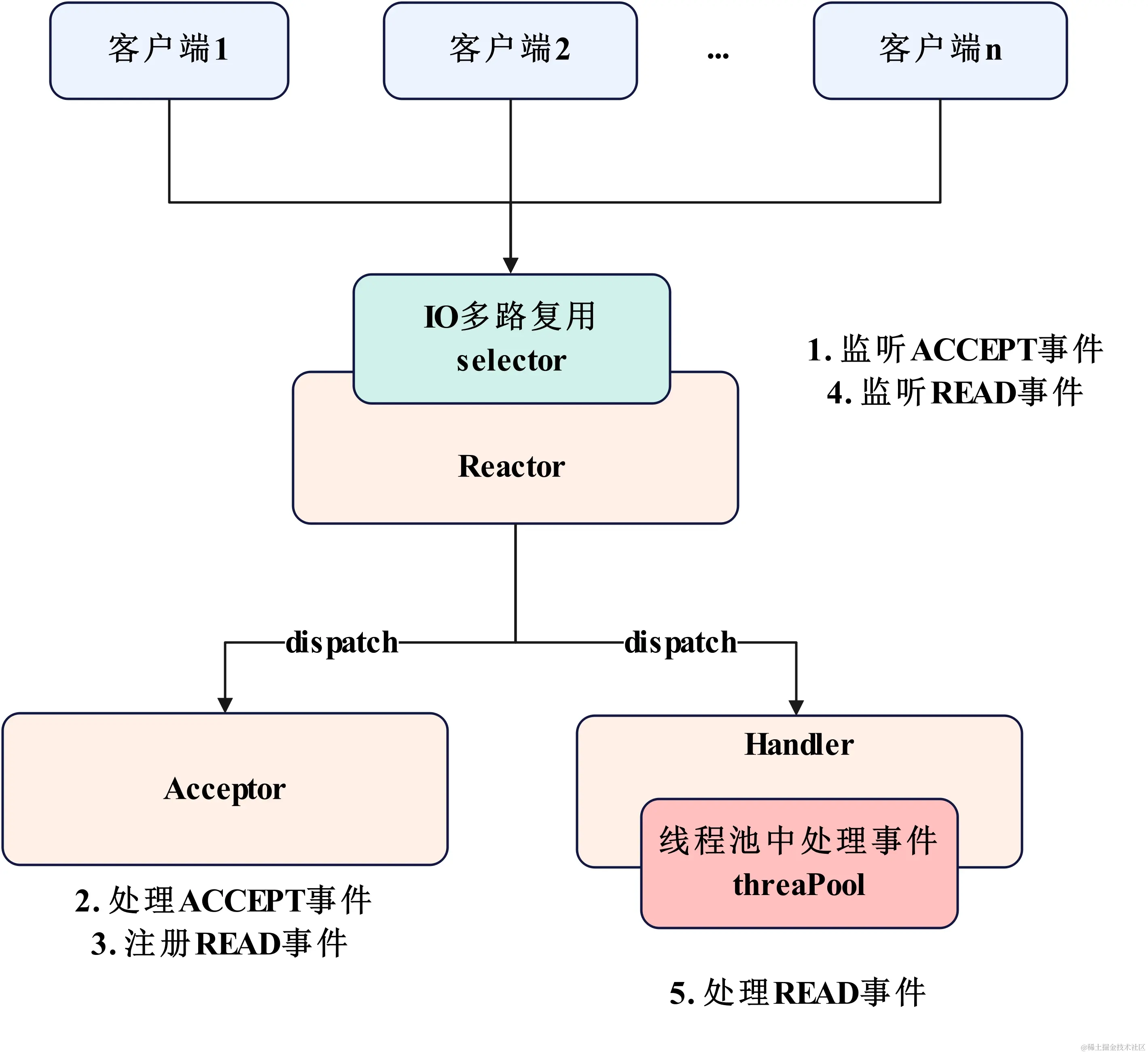 网络编程-单Reactor多线程模型图