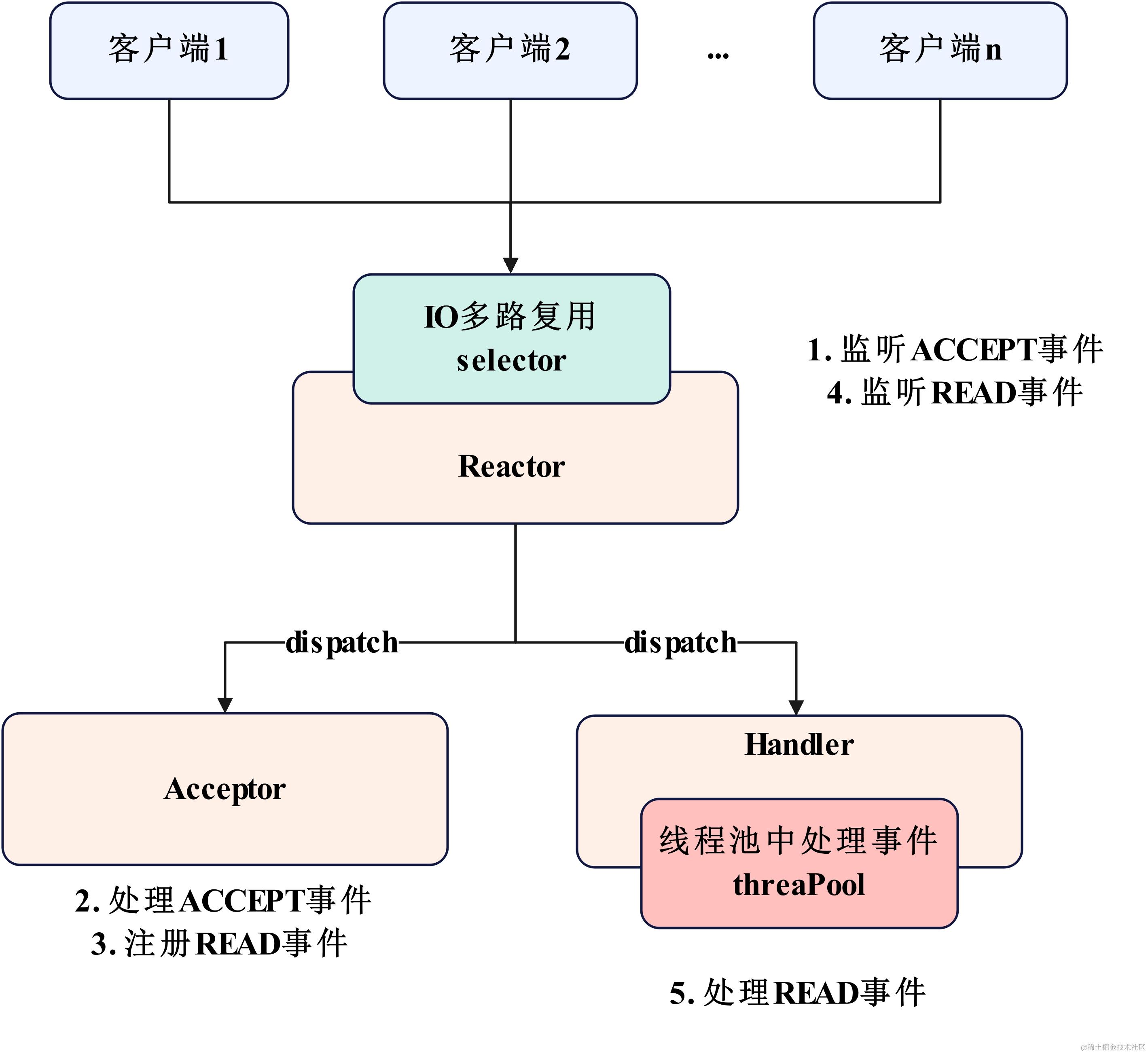 网络编程-单Reactor多线程模型图