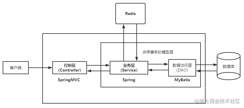 Spring 采坑之旅