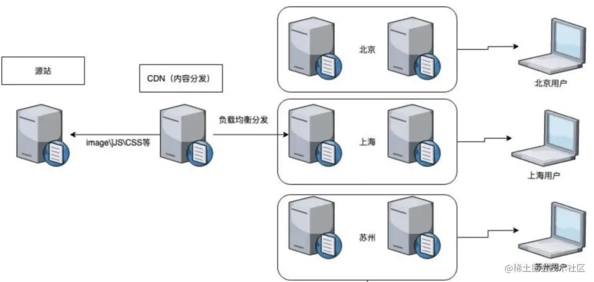 npm 和 CDN 在前端资源管理中各扮演什么角色，它们之间有何区别？  第1张