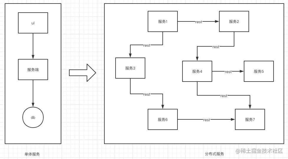 学习微服务系列（八）：springboot服务分布式事务及解