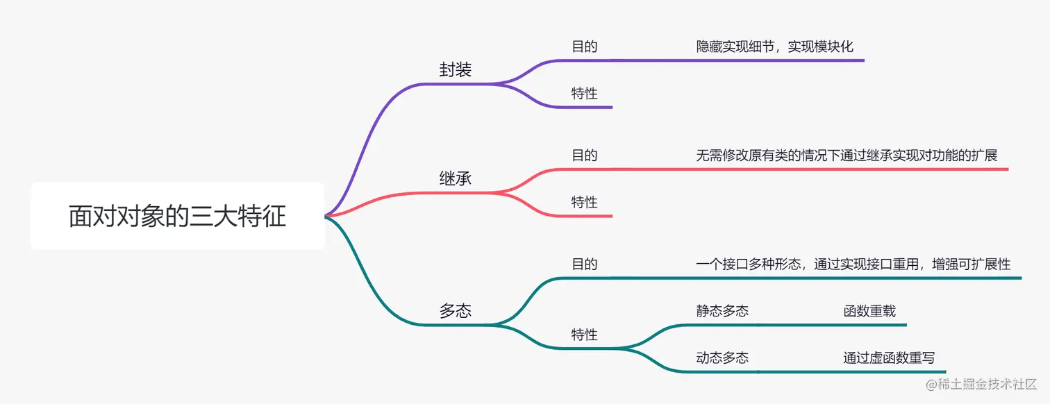 面对对象的三大特征.png