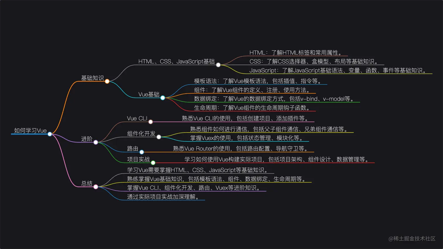 ChatMind-如何学习Vue.png